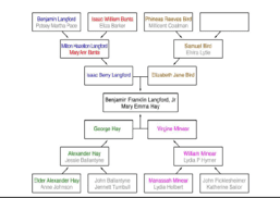 A family tree with the names of each member.